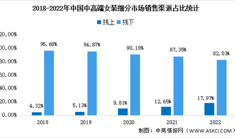 2023年中国女装行业市场规模及销售渠道预测分析（图）