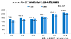 2023年中国工业固废及危废处理行业市场现状预测分析（图）