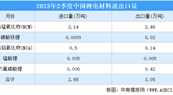 2023年2季度中國鋰產品進出口數據統計：碳酸鋰進口3.42萬噸（圖）