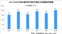 2023年中國高端民營口腔醫療服務市場規模及發展挑戰與機遇預測分析（圖）