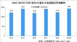 2023年中国口腔医疗服务市场规模及发展趋势预测分析（图）