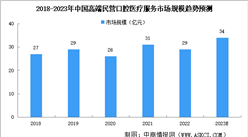 2023年中國民營口腔醫療市場規模及細分行業市場規模預測分析（圖）