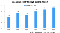 2023年中國消費醫療市場規模及發展驅動因素預測分析（圖）