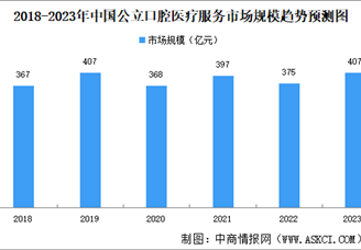 2023年中国口腔医疗服务市场规模及细分行业市场规模预测分析（图）