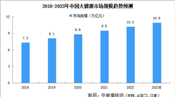 2023年中國大健康行業市場規模及市場結構預測分析（圖）