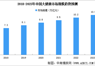 2023年中国大健康行业市场规模及市场结构预测分析（图）