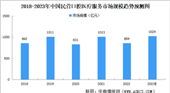 2023年中國民營口腔醫療服務市場規模及競爭優勢預測分析（圖）