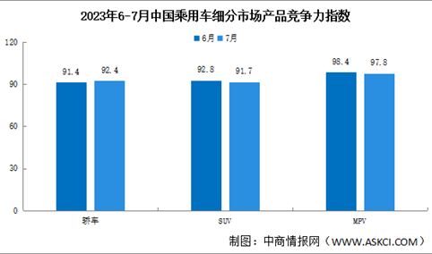 2023年7月中国乘用车市场产品竞争力指数为92.1，环比保持不变（图）
