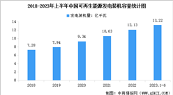 2023年上半年中國可再生能源發(fā)電裝機(jī)規(guī)模數(shù)據(jù)統(tǒng)計分析（圖）