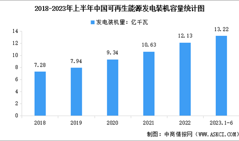 2023年上半年中国可再生能源发电装机规模数据统计分析（图）