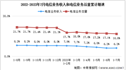 2023年1-7月中國通信業分析：電信業務收入同比增長6.2%（圖）