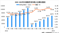 2023年7月中国软件业总体运行情况分析：累计业务收入64570亿元（图）