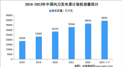 2023年1-7月中國風電行業運行情況：裝機容量同比增長14.3%（圖）