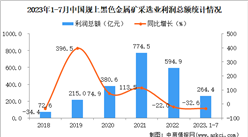 2023年1-7月中国黑色金属矿采选业经营情况：利润同比下降32.6%