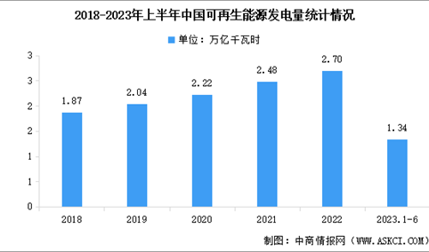 2023年上半年中国可再生能源装机容量及发电量数据统计分析（图）