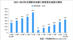 2023年1-7月中国核电行业运行情况：电源工程投资同比增长50.5%（图）