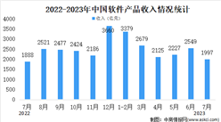 2023年7月中国软件业分领域运行情况分析：软件产品收入1997亿元（图）
