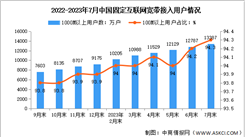2023年1-7月中國通信業電信用戶發展分析（圖）