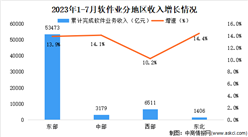 2023年7月中国软件业分地区运行情况分析：东北地区软件业务收入增速最快（图）