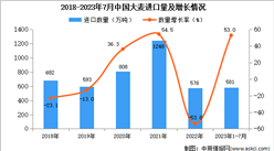 2023年1-7月中國大麥進口數據統計分析：進口額同比增長超一半