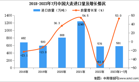 2023年1-7月中国大麦进口数据统计分析：进口额同比增长超一半