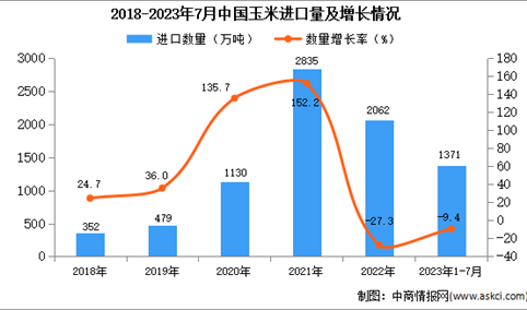 2023年1-7月中国玉米进口数据统计分析：进口额小幅下降
