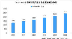 2023年中国智能交通市场规模及行业发展前景预测分析（图）