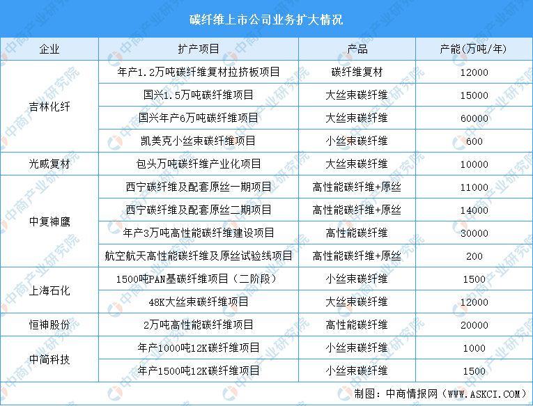 k1体育2023年中国碳纤维上市公司经营情况分析（图）(图2)