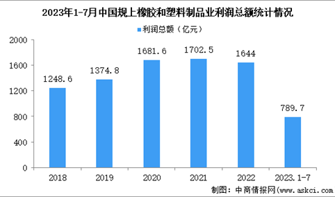 2023年1-7月中国橡胶和塑料制品业经营情况：利润同比增长12.5%