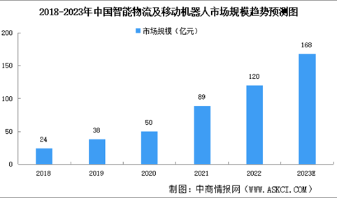 2023年中国智能物流机器人市场规模及发展趋势预测分析（图）