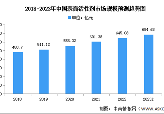 2023年中國(guó)表面活性劑市場(chǎng)規(guī)模及競(jìng)爭(zhēng)格局預(yù)測(cè)分析（圖）