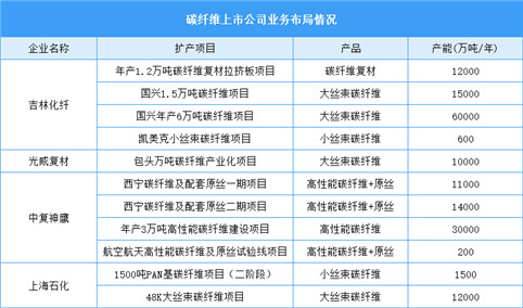 2023年中国碳纤维上市公司经营情况分析（图）