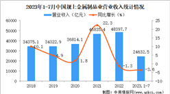 2023年1-7月中国金属制品业经营情况：利润同比下降6.1%