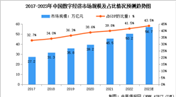 2023年中國數字經濟市場規模及其細分行業市場規模預測分析（圖）