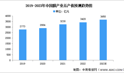 2023年中国膜产业产值及应用场景占比预测分析（图）