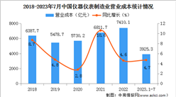 2023年1-7月中国仪器仪表制造业经营情况：利润总额同比增长12.4%（图）