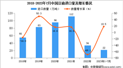 2023年1-7月中國豆油進口數據統計分析：進口額小幅增長