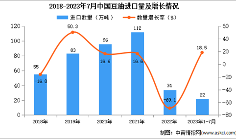 2023年1-7月中国豆油进口数据统计分析：进口额小幅增长