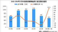 2023年1-7月中國食用植物油進口數據統計分析：進口量同比增長超一倍