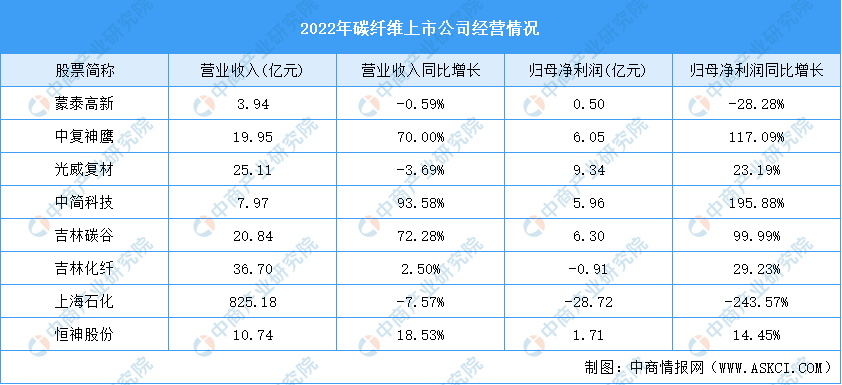k1体育2023年中国碳纤维上市公司经营情况分析（图）(图1)