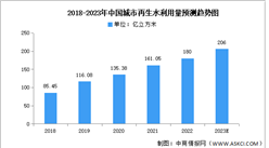 2023年中国城市再生水利用量及污水处理厂数量预测分析（图）