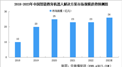2023年中國智能教育機器人解決方案市場規模及驅動因素預測分析（圖）