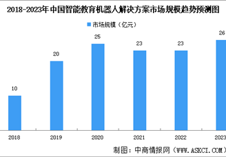 2023年中国智能教育机器人解决方案市场规模及驱动因素预测分析（图）