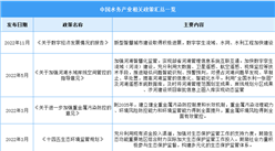 2023年中国水务行业最新政策汇总一览（表）