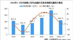 2023年1-7月中國有色金屬礦采選業經營情況：利潤同比增長1.9%