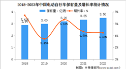 2023年中國電動兩輪車市場現狀及行業發展前景預測分析（圖）