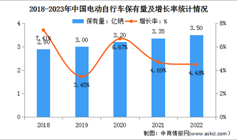 2023年中国电动两轮车市场现状及行业发展前景预测分析（图）