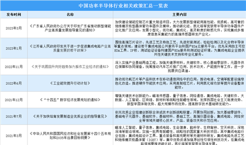 2023年中国功率半导体行业最新政策汇总一览（图）