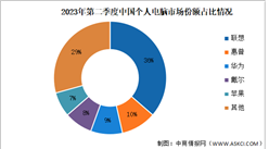 2023年上半年中國個人電腦出貨量及競爭格局分析（圖）