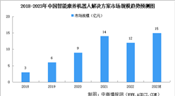 2023年中國智能康養機器人解決方案市場規模及發展趨勢預測分析（圖）